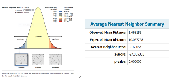 空间统计笔记之二（分布模式工具集，Analyzing Patterns Toolset）第1张