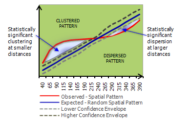 空间统计笔记之二（分布模式工具集，Analyzing Patterns Toolset）第2张