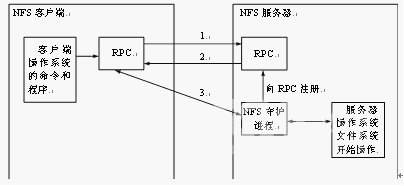 Glusterfs之nfs模块源码分析（上）之nfs原理和协议