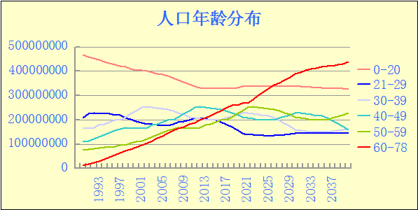 中國人口趨勢19902035