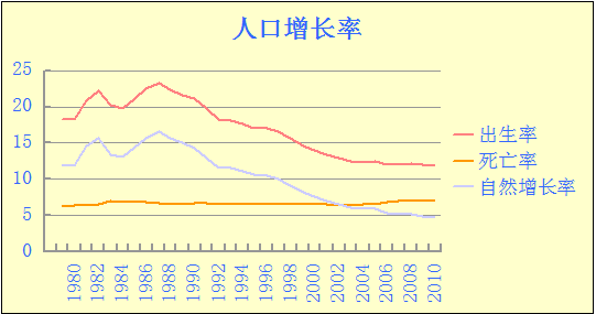 人口增长率