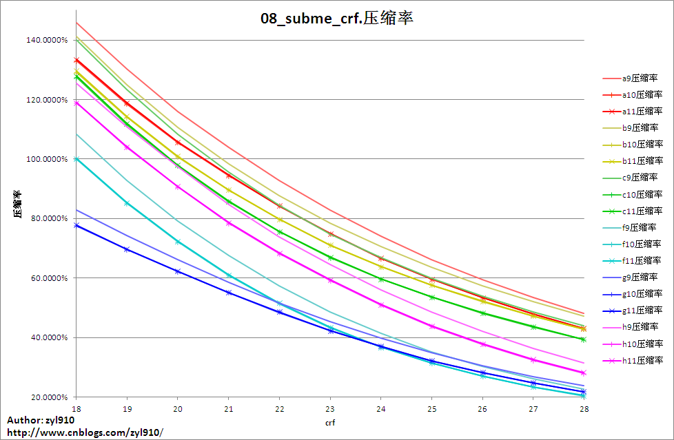 x264编码参数大测试：07 subme与crf（小结） - zyl910 - 博客园