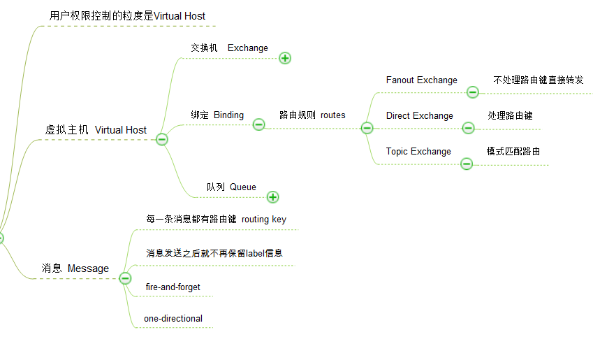 RabbitMQ 中 exchange、route、queue 的关系