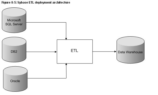 Ms sql using. ETL-процесс SQL. ETL архитектура системы схемы. ETL-сервер. ETL инструменты.