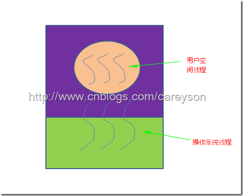 操作系统中的进程与线程