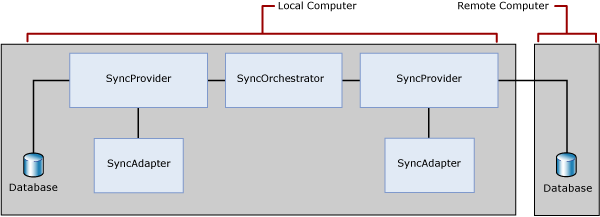 Microsoft sync framework что это