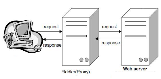 [转][Web测试]- Fiddler 教程