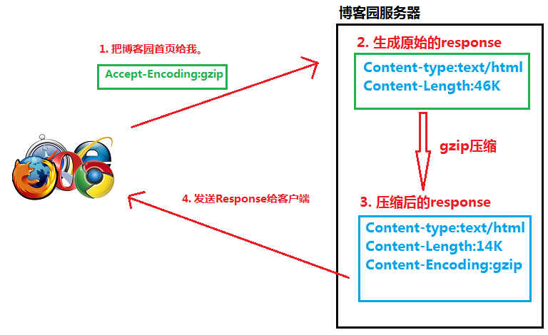 HTTP压缩，浏览器是如何解析的