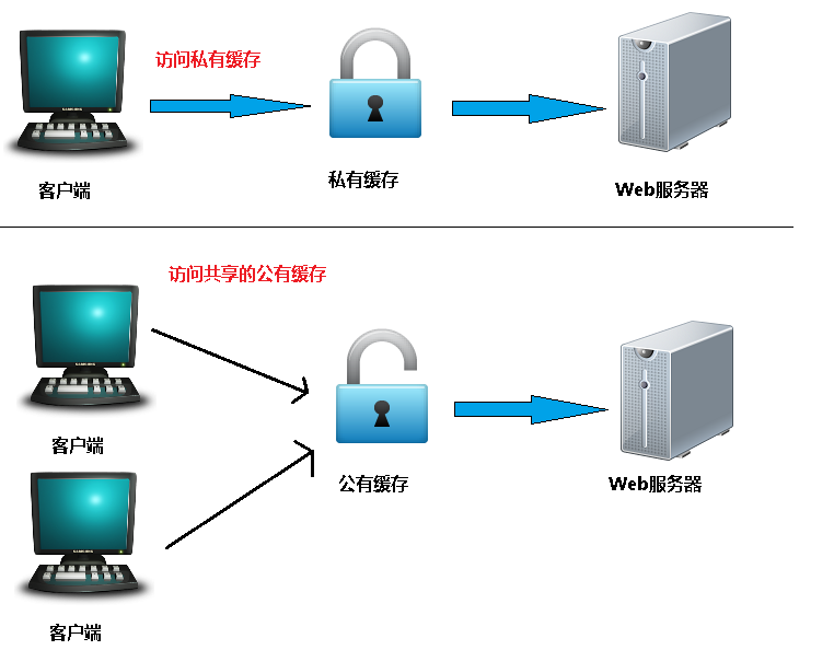 HTTP缓存是如何实现