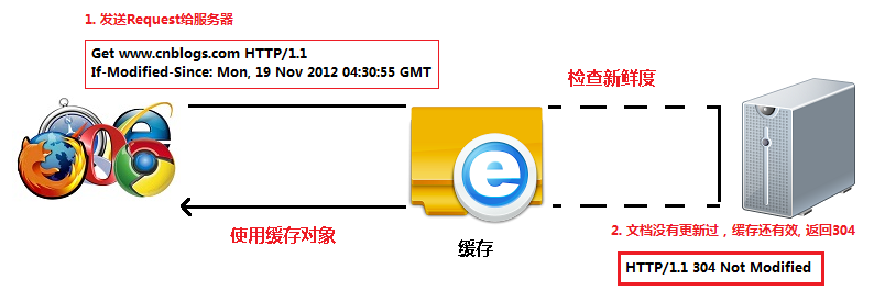 HTTP缓存是如何实现