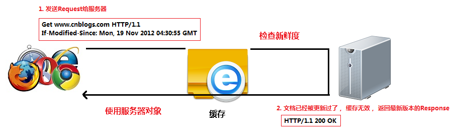 HTTP缓存是如何实现