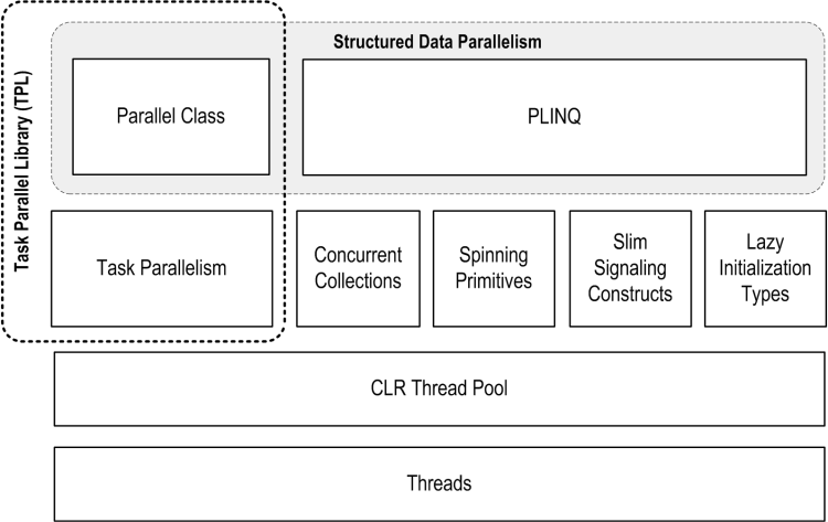 Parallel c#. Parallel foreach c#. PLINQ. Examples for task class in c#. System threading tasks