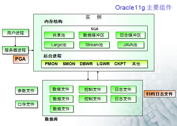 ORACLE 体系结构第1张