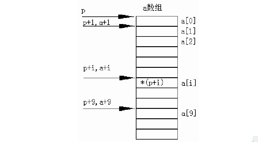 c温故知新之指针数组指针字符串指针函数指针