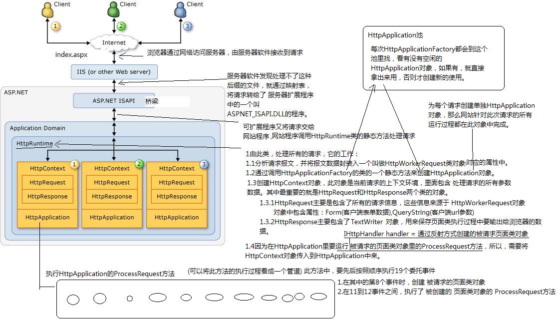 Asp.Net页面生命周期