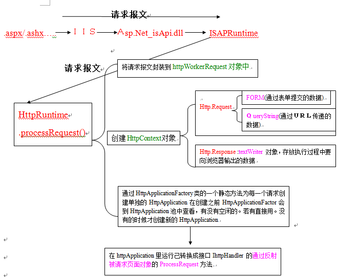 Asp.Net页面生命周期