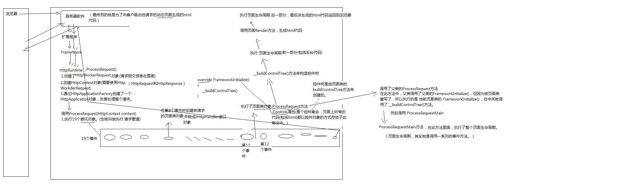 Asp.Net页面生命周期