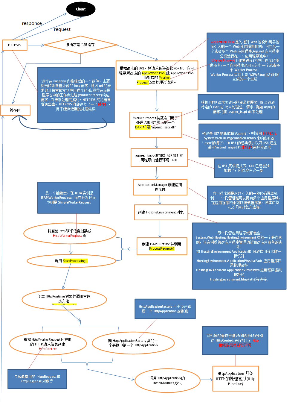 Asp.Net页面生命周期