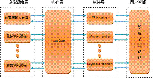 Linux输入子系统详解Linux输入子系统详解