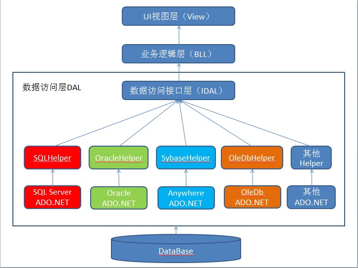 [转]DbHelper通用数据库访问帮助类第1张