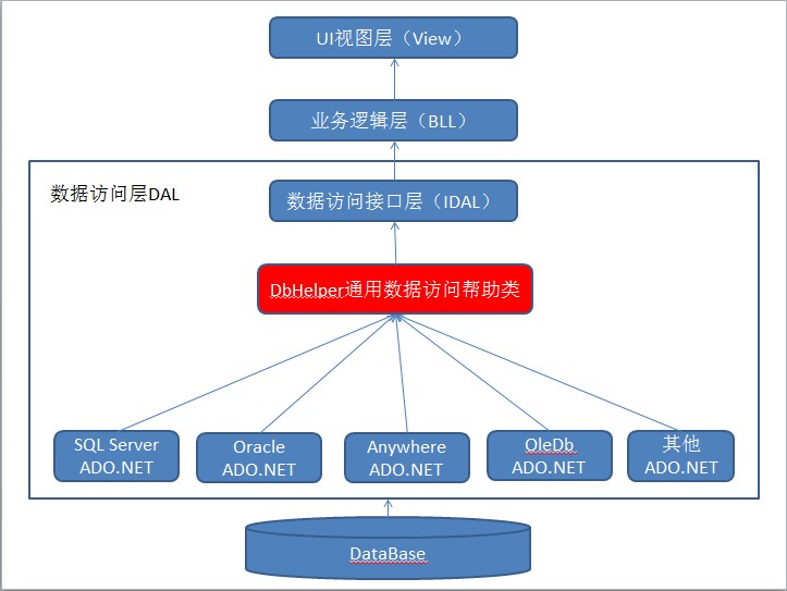 [转]DbHelper通用数据库访问帮助类第2张