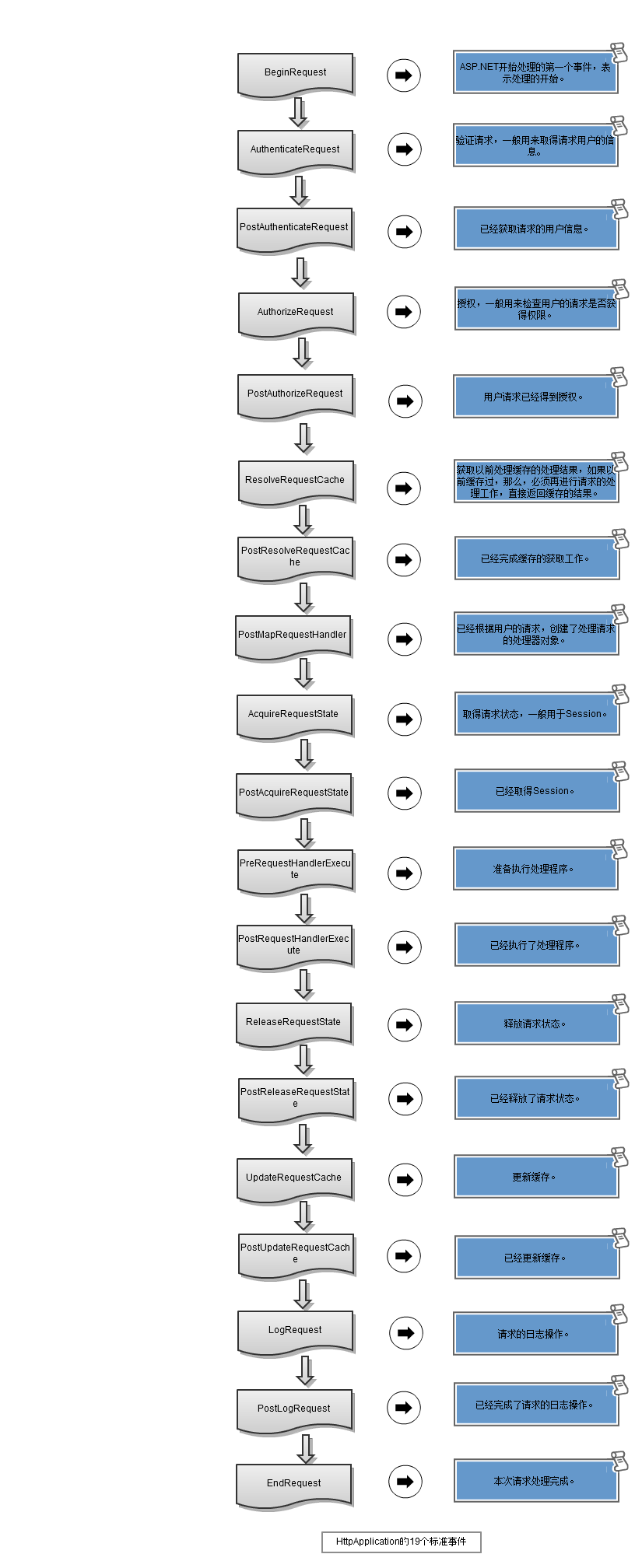 ASP.net，ASP.NET那点不为人知的事（二）