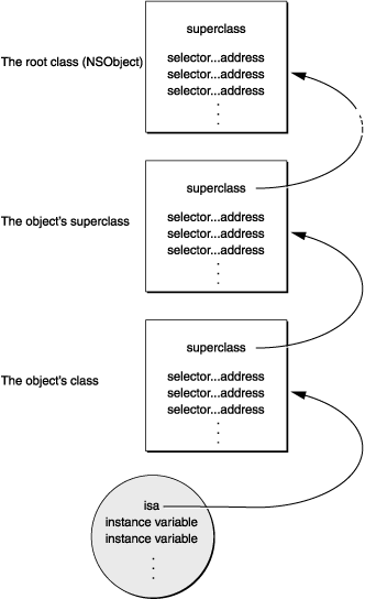 Что такое objective c runtime