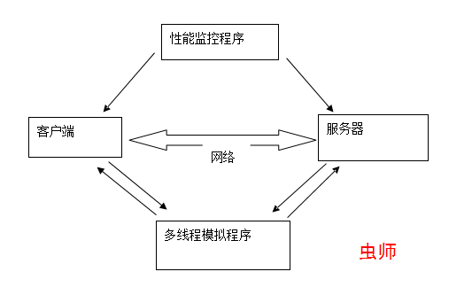 性能测试工具原理与架构第1张