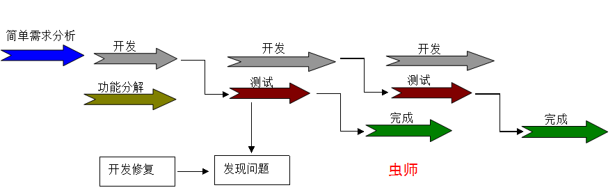 规范的测试流程第2张