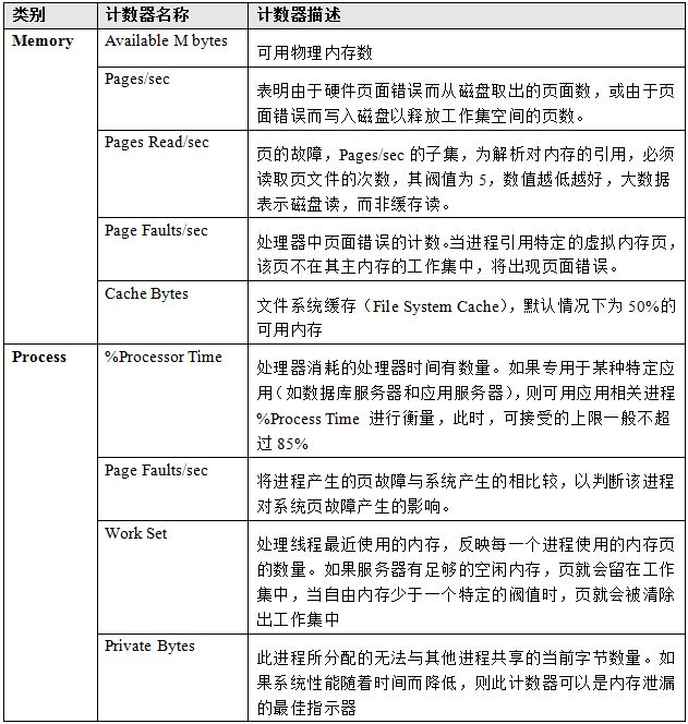 系统计数器与硬件分析_操作系统的主要性能计数器解释_02