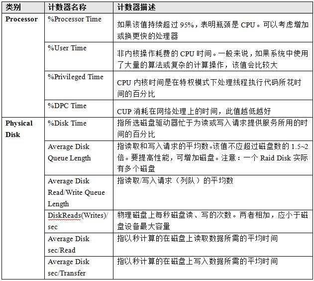 系统计数器与硬件分析_操作系统的主要性能计数器解释_03