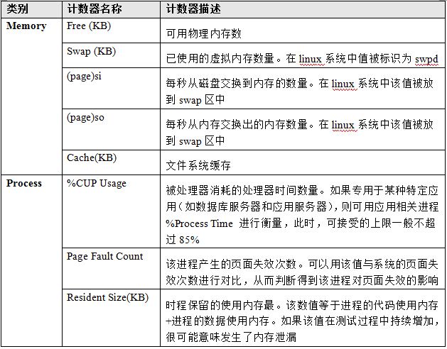 系统计数器与硬件分析_操作系统的主要性能计数器解释_05