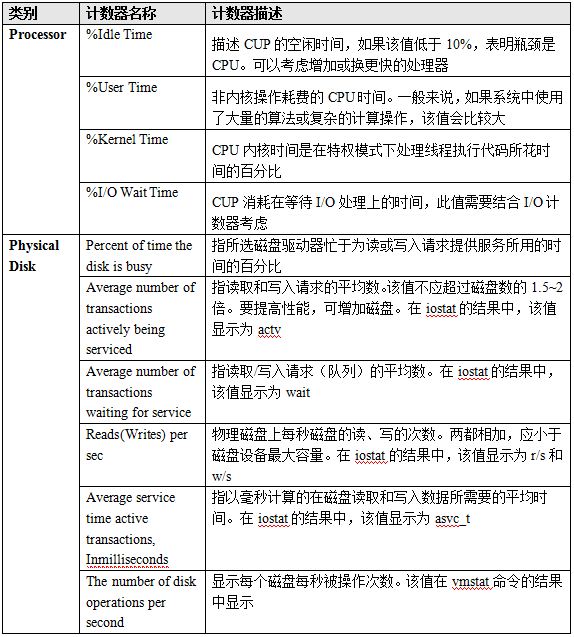 系统计数器与硬件分析_操作系统的主要性能计数器解释_06