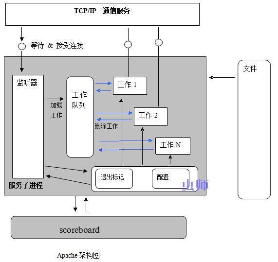 web服务器apache架构与原理