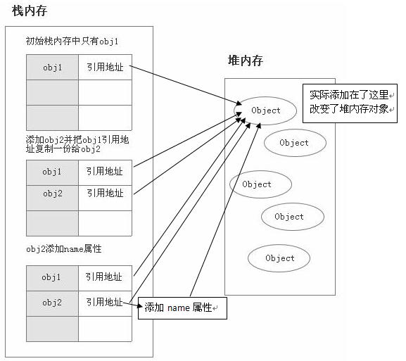 js的栈与堆