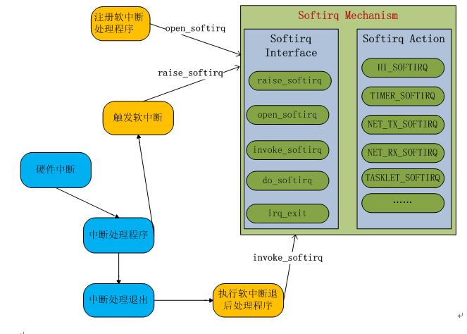 软中断和硬中断的区别