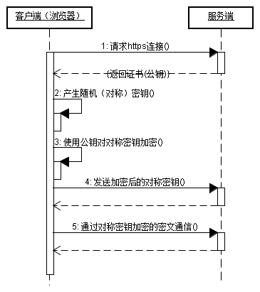 客户端在使用HTTPS方式与Web服务器通信时有如图几个步骤