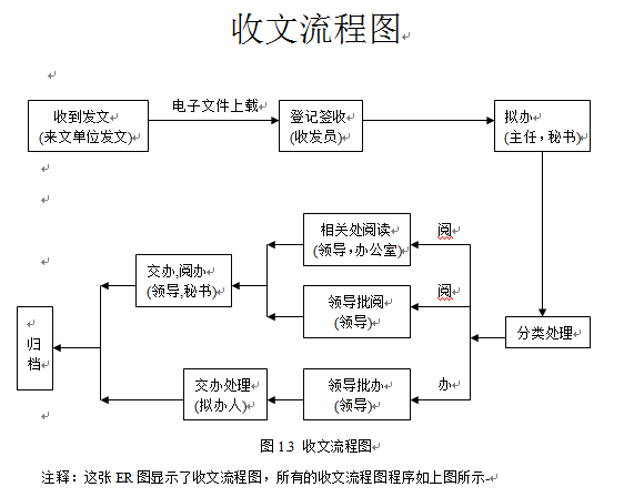 oa行政办公管理系统需求说明书的概写