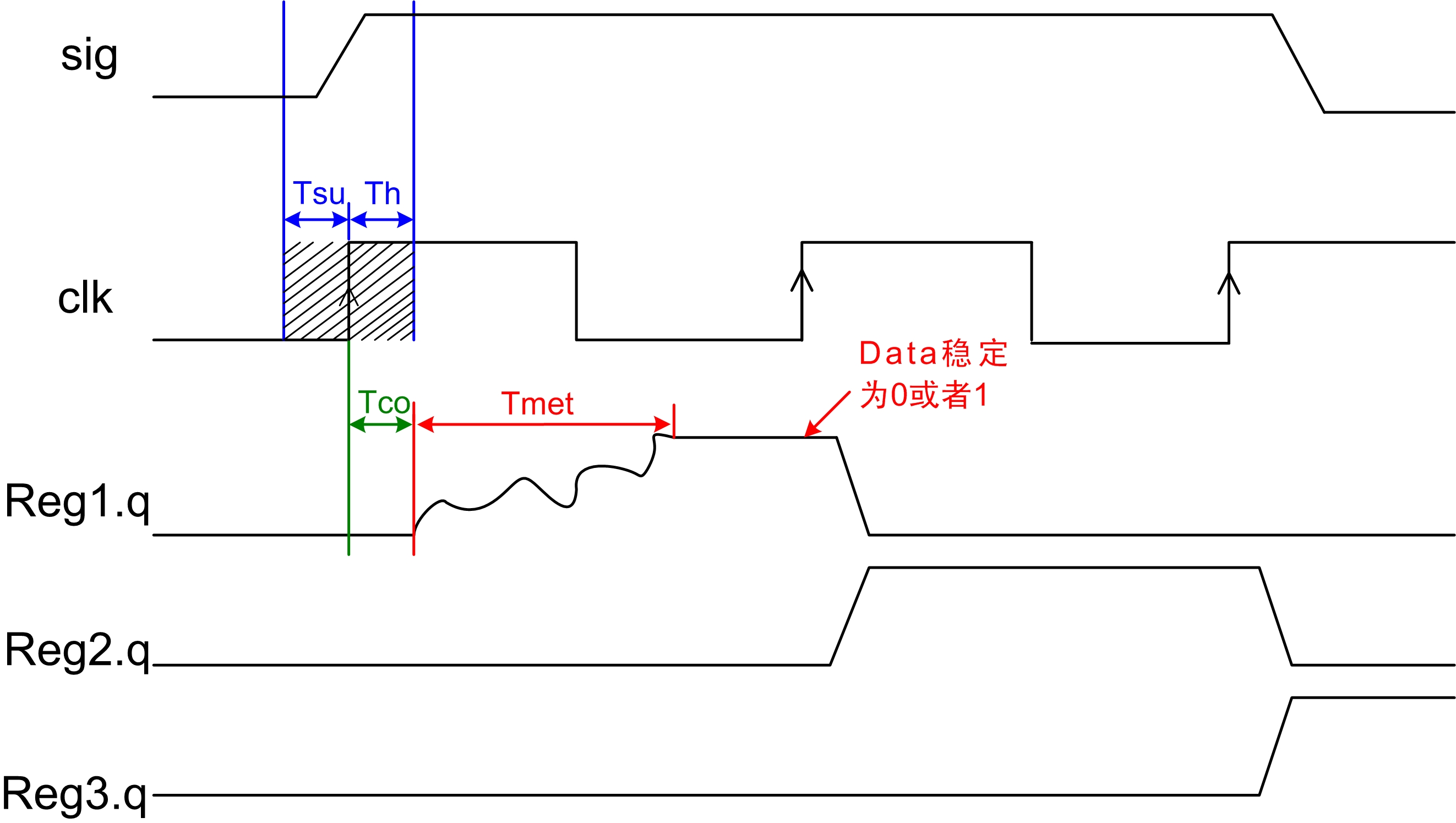 24 reg. UART временные диаграммы. Metastability це. Synchronous reset. Metastable point.