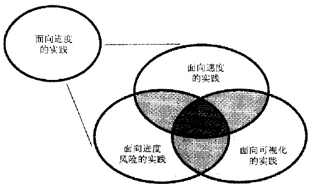 软件开发基本原则（一）—— 策略和因素 （转）第3张