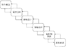 软件开发基本原则（一）—— 策略和因素 （转）第7张