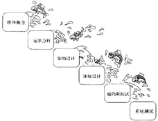 软件开发基本原则（一）—— 策略和因素  （转）