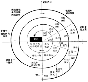 软件开发基本原则（一）—— 策略和因素 （转）第10张