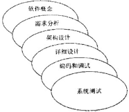 软件开发基本原则（一）—— 策略和因素 （转）第11张