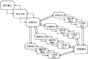 软件开发基本原则（一）—— 策略和因素 （转）第12张