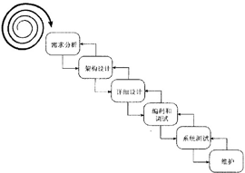 软件开发基本原则（一）—— 策略和因素 （转）第13张