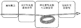 软件开发基本原则（一）—— 策略和因素 （转）第14张