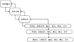 软件开发基本原则（一）—— 策略和因素 （转）第15张