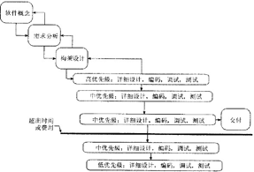 软件开发基本原则（一）—— 策略和因素  （转）