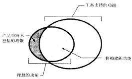 软件开发基本原则（一）—— 策略和因素  （转）